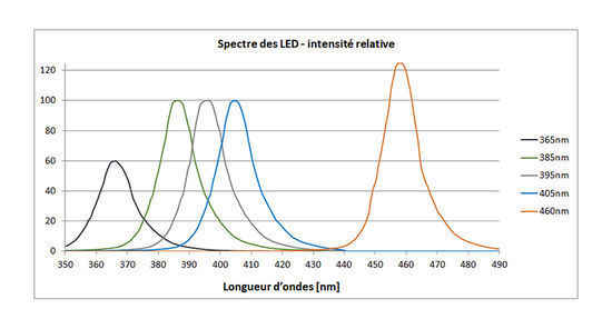 Intensité relative des LEDs